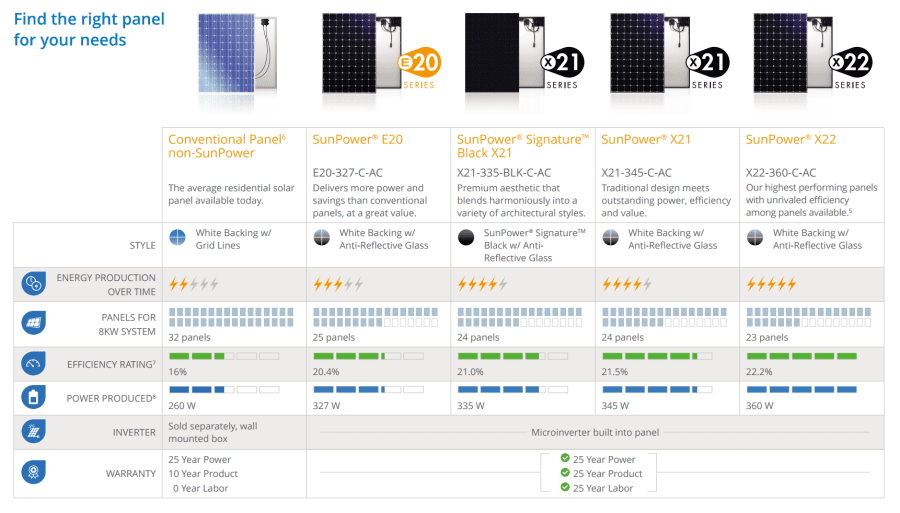 SunPower Solar Panels Model Comparison Chart